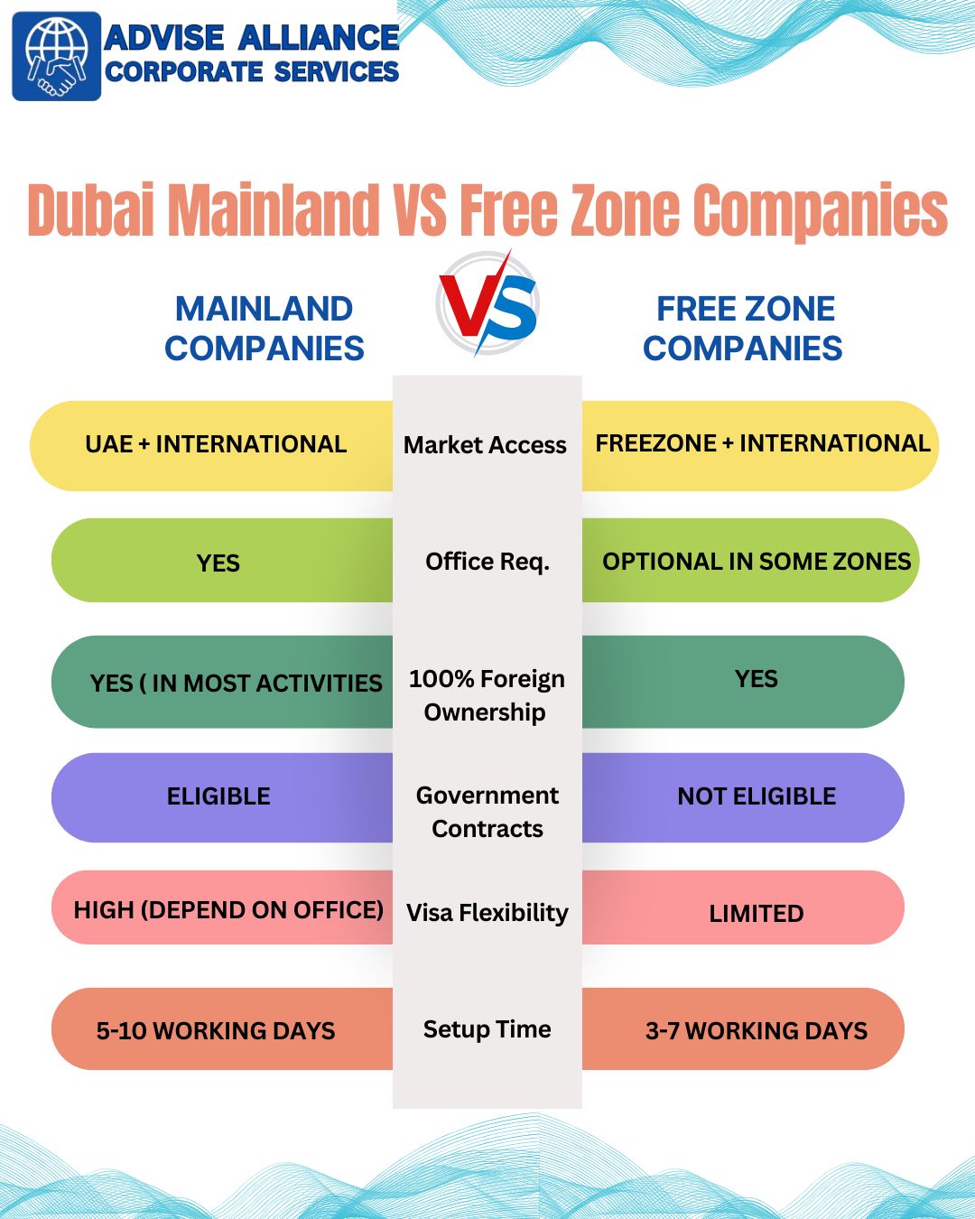 Difference Between Mainland and Free zone companies in Dubai