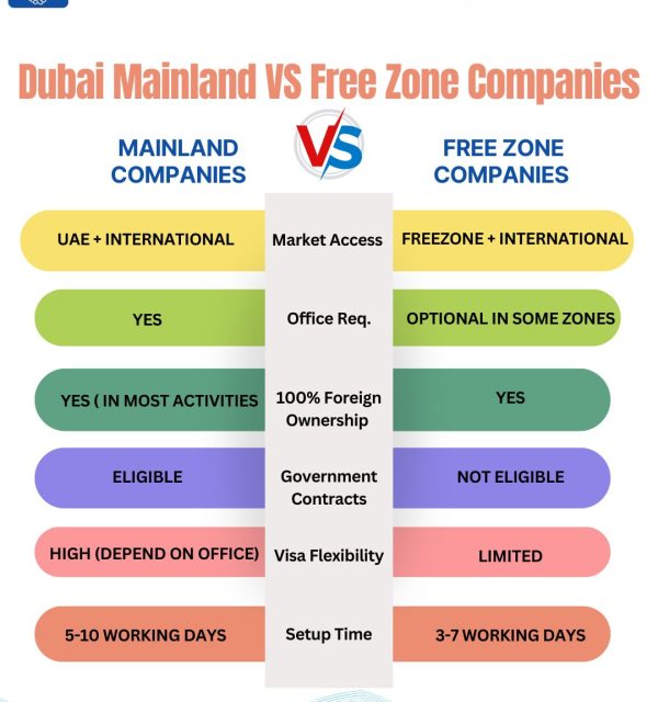 Difference Between Mainland and Free zone companies in Dubai